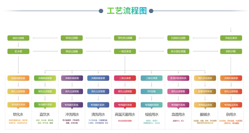 醫(yī)院分質供水系統(tǒng)